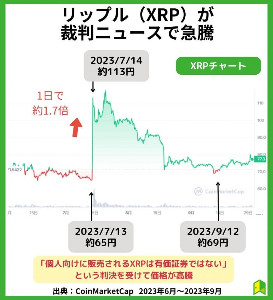 XRPが裁判ニュースで急騰