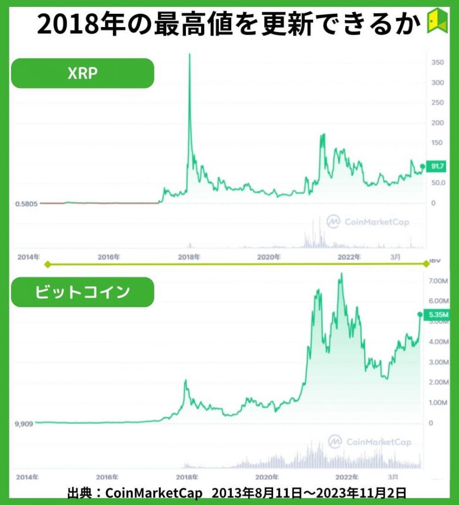 2018年の高値を更新できるか