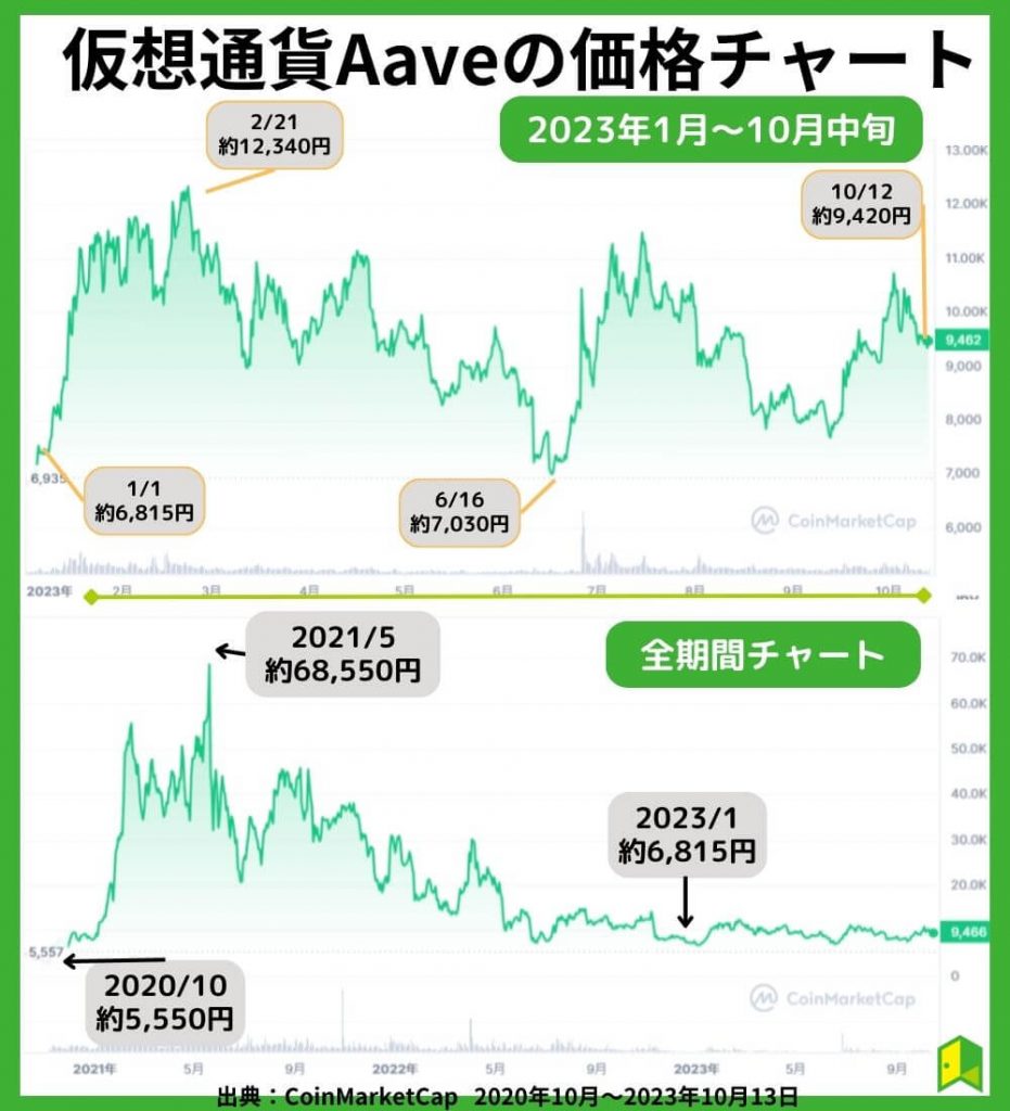 仮想通貨Aave（アーベ）の価格チャート