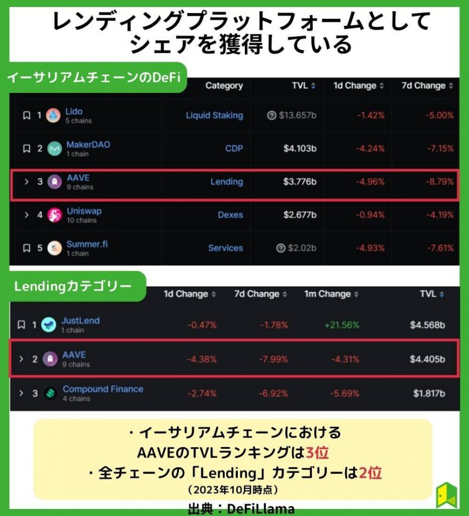 レンディングプラットフォームとしてシェアを獲得している