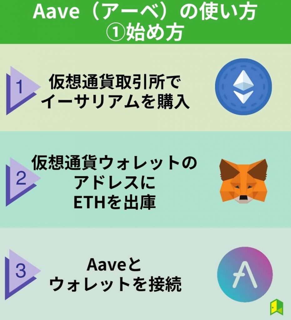 Aave（アーベ）の使い方①始め方