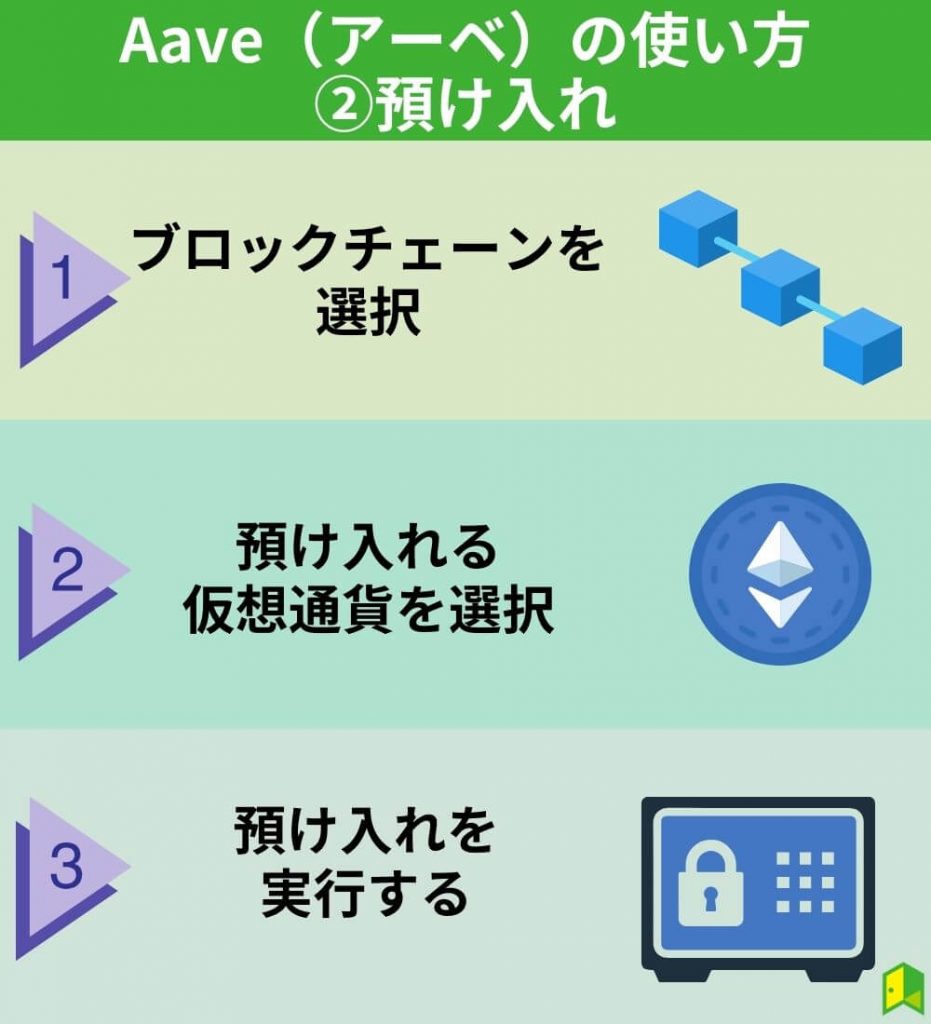 Aave（アーベ）の使い方②預け入れ