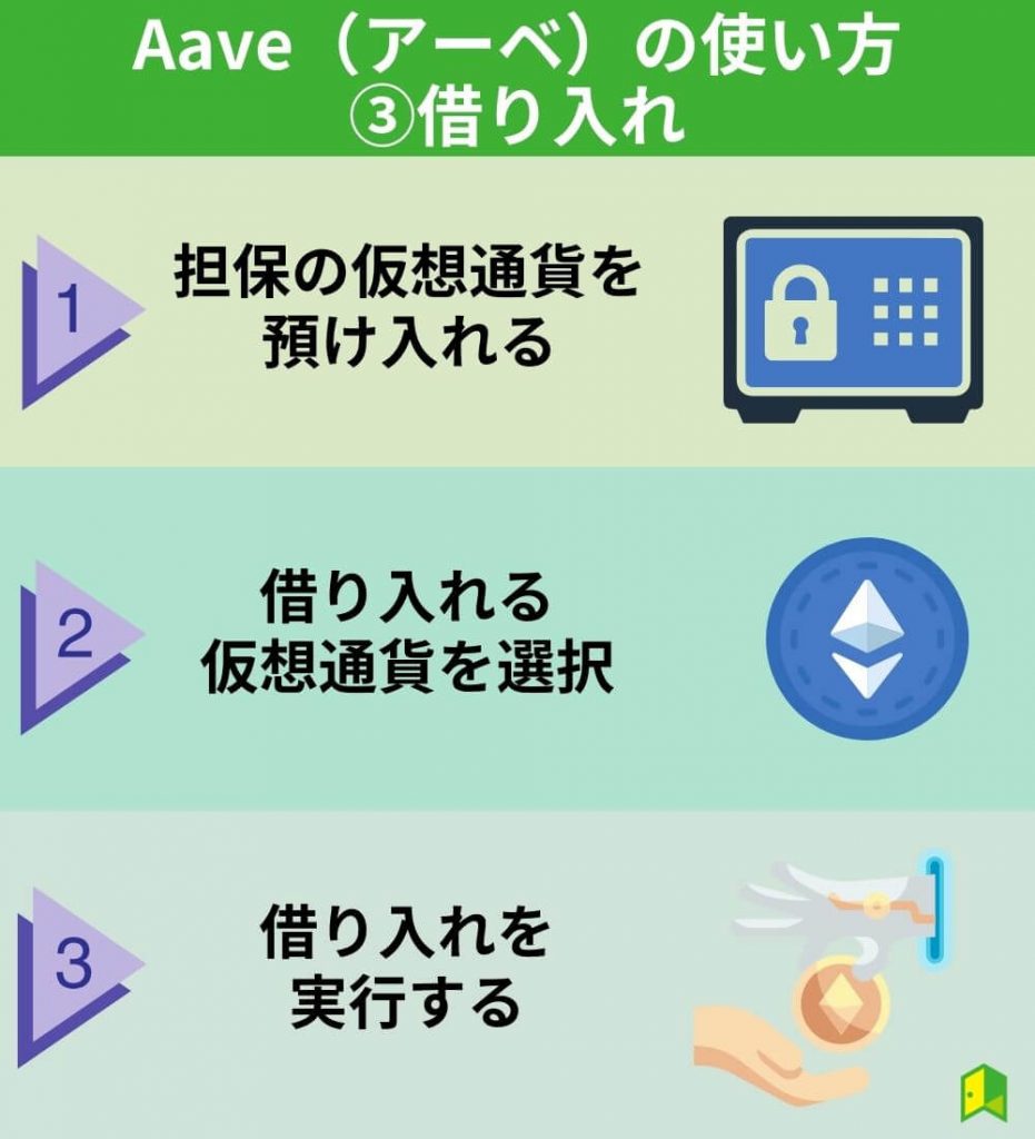 Aave（アーベ）の使い方③借り入れ