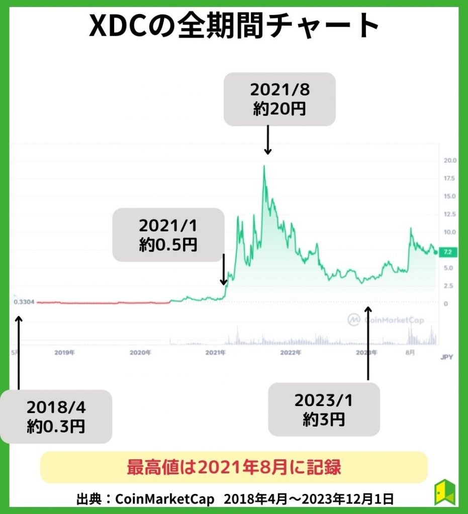 仮想通貨XDCの全期間チャートを確認
