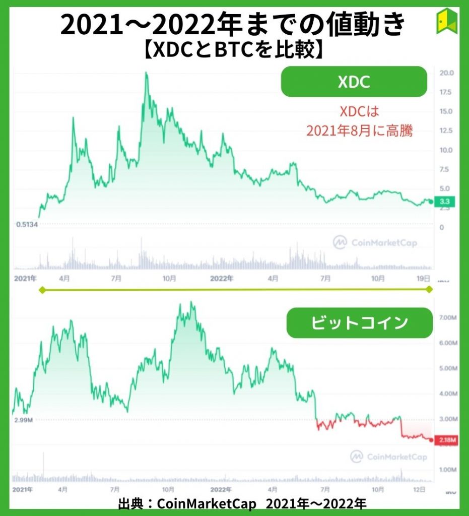 2021～2022年の値動き【チャート】