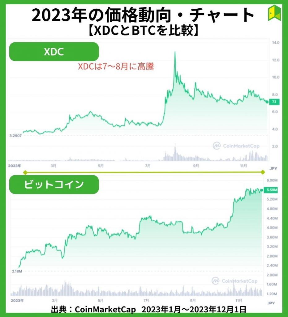 2023年の価格動向【チャート】