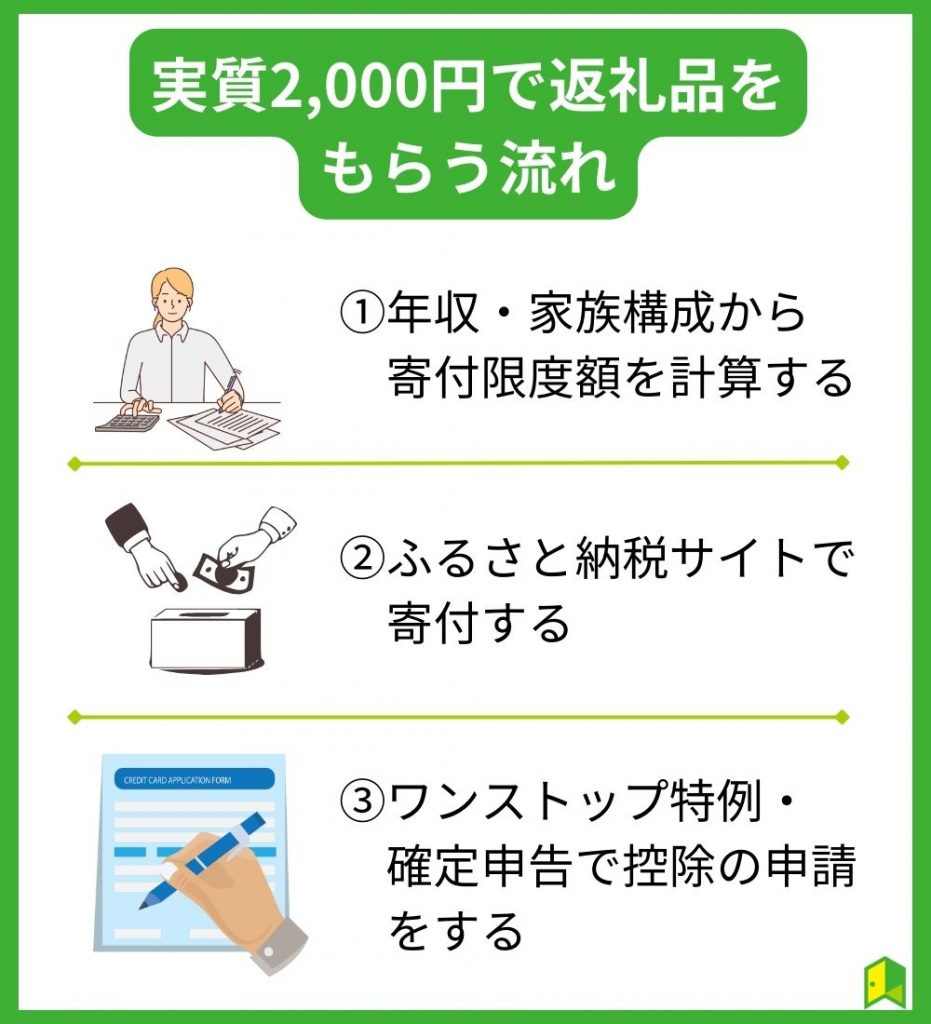 実質2,000円で返礼品をもらう流れ