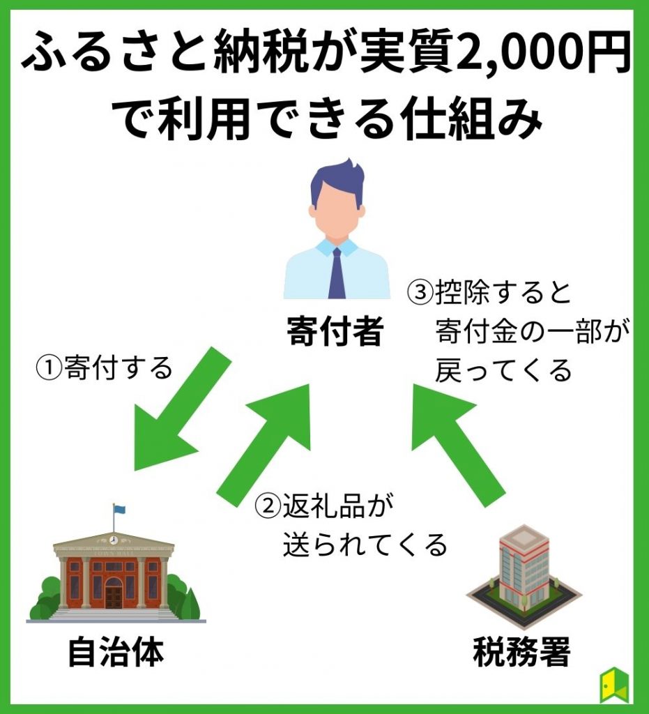 ふるさと納税が実質2,000円で利用できる仕組み