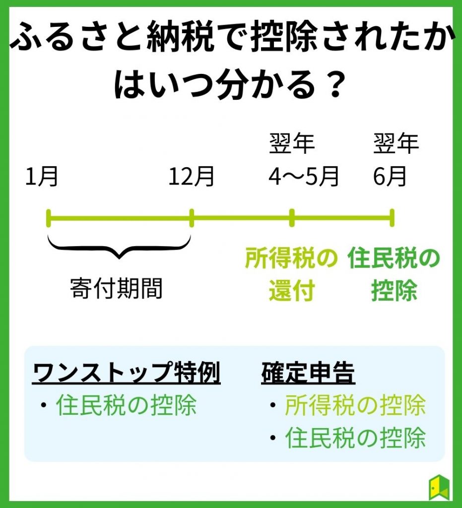 ふるさと納税で控除されたかはいつ分かる？