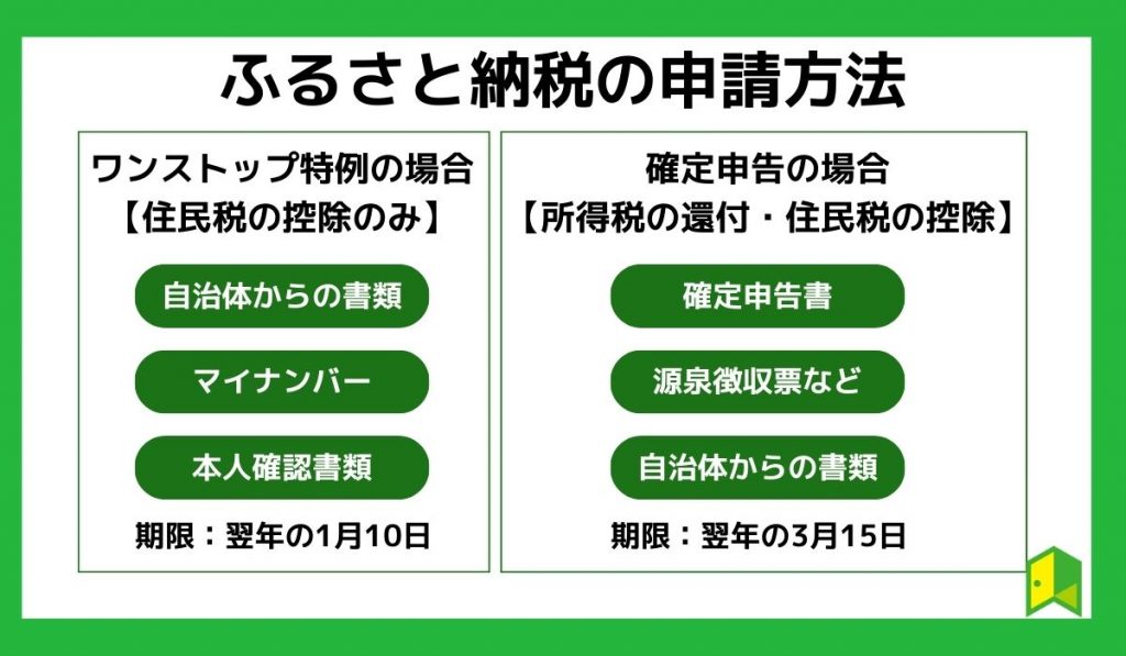 ふるさと納税の申請方法