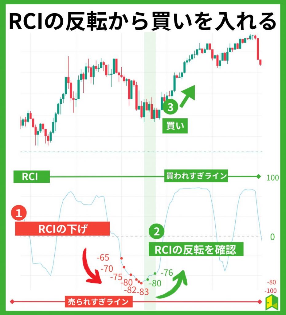 RCIの反転から買いを入れるイメージの画像