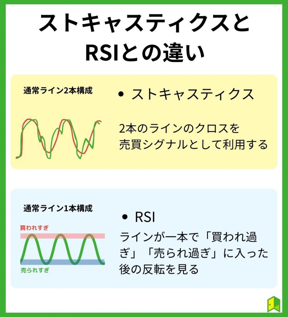 ストキャスティクスとRSIとの違い