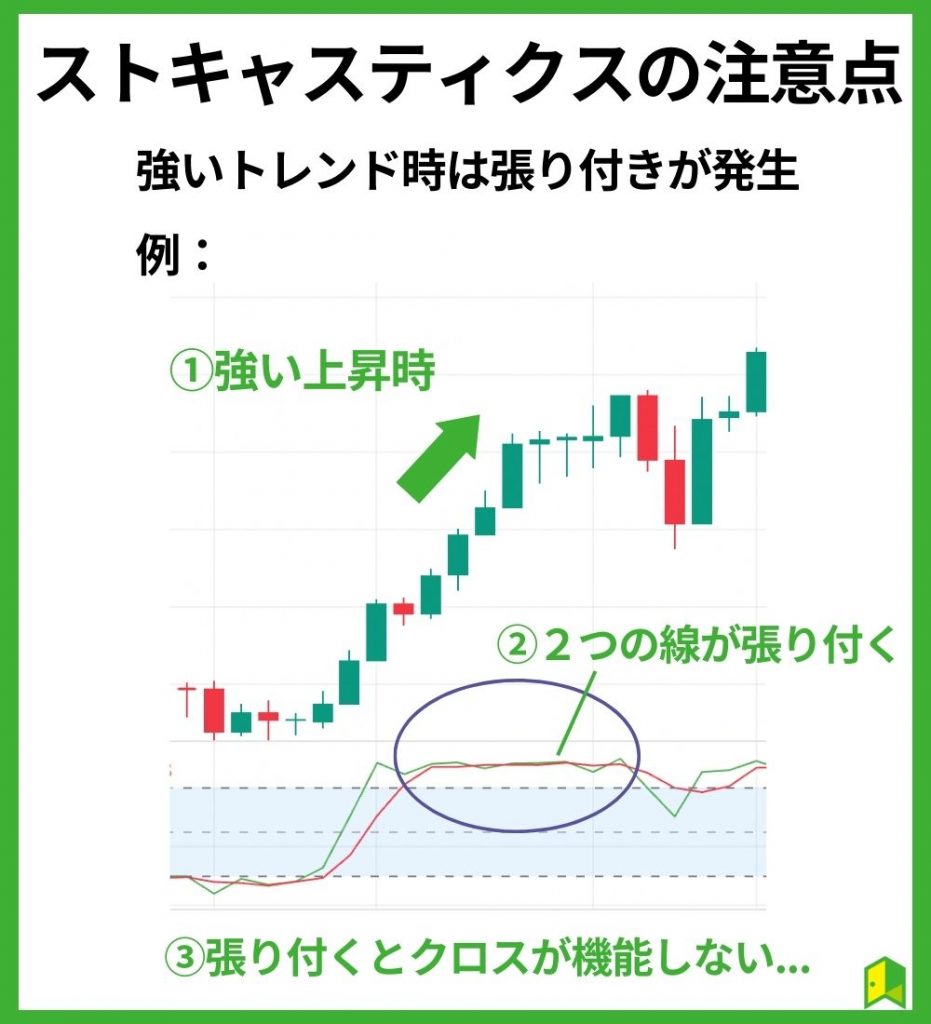 ストキャスティクスの注意点