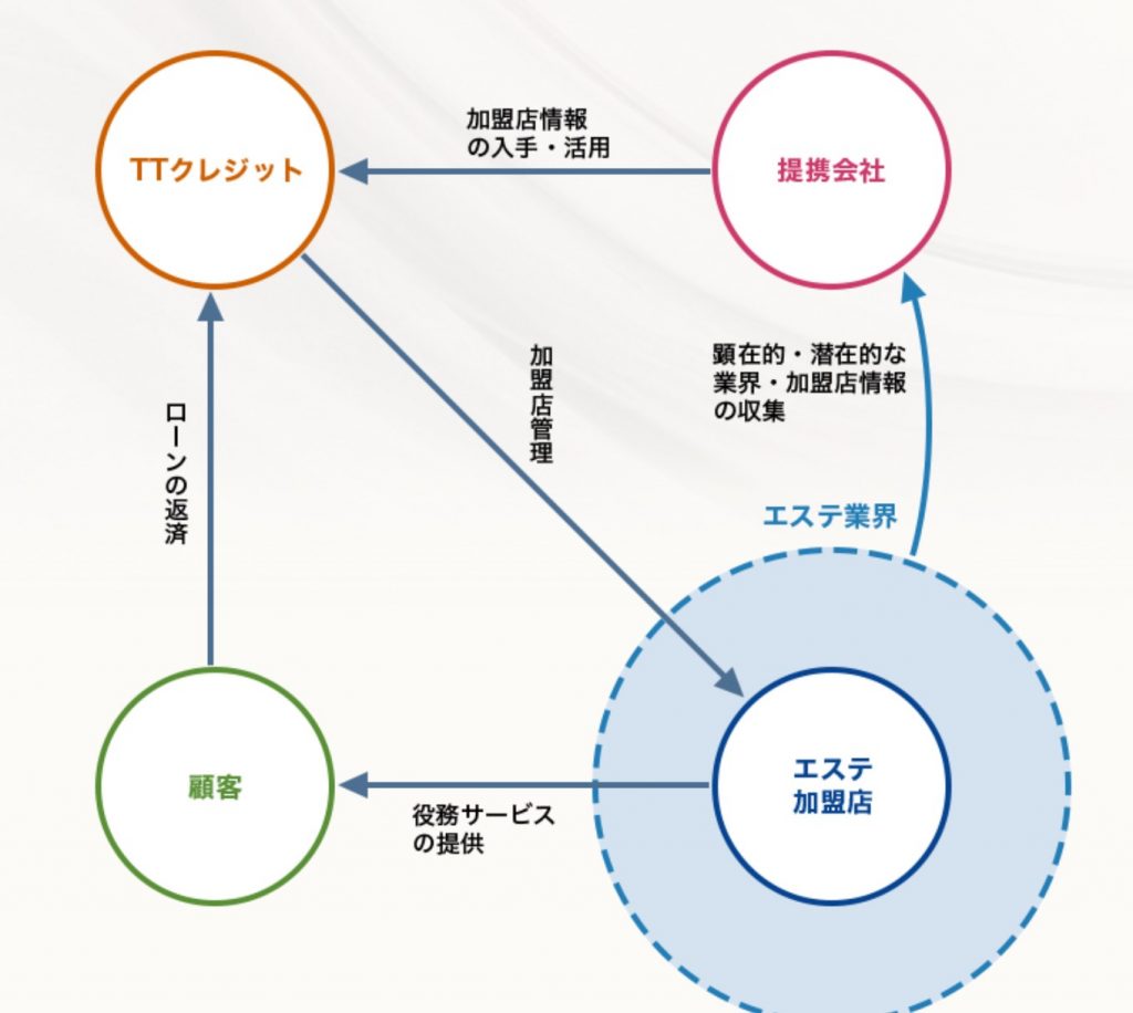 エステクレジットスキーム図