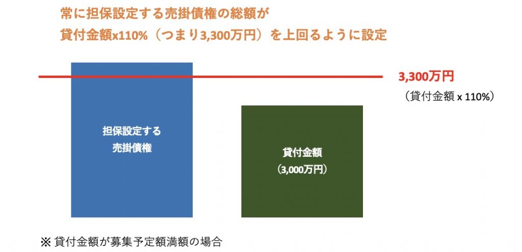 TTクレジットの担保設定