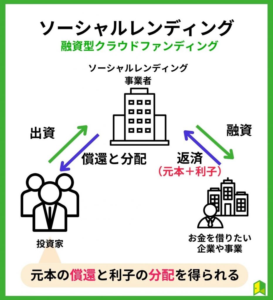 ソーシャルレンディングとは