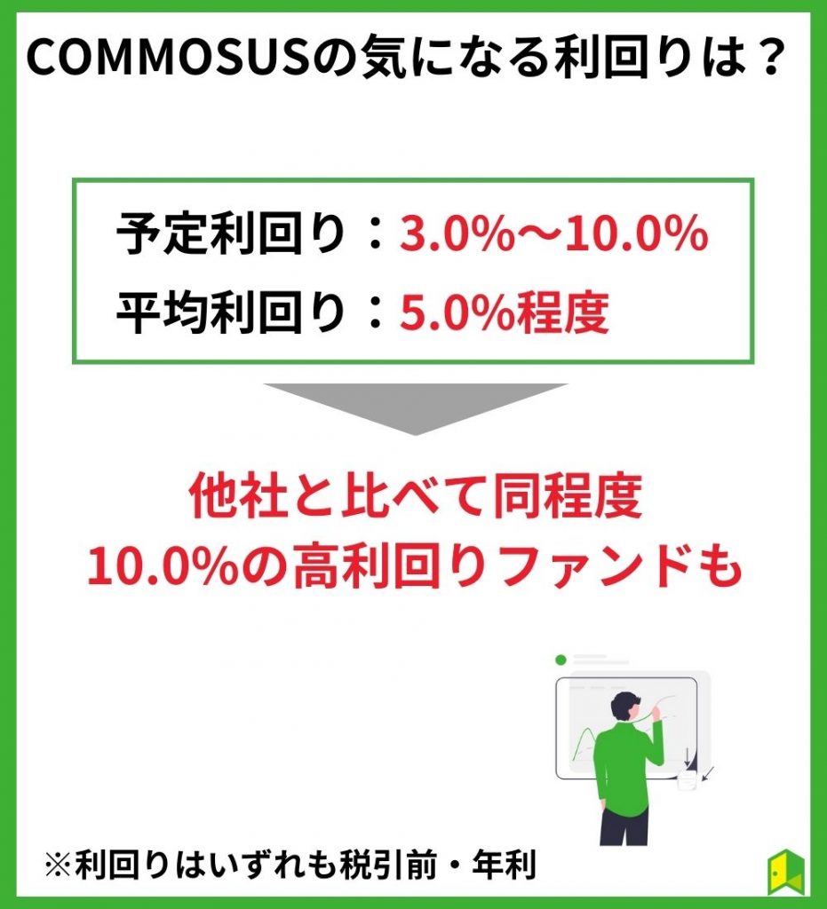 COMMOSUSの気になる利回りは?