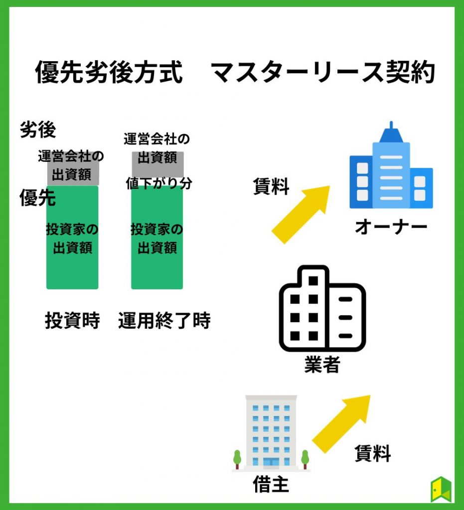 契約方法の違いについての説明