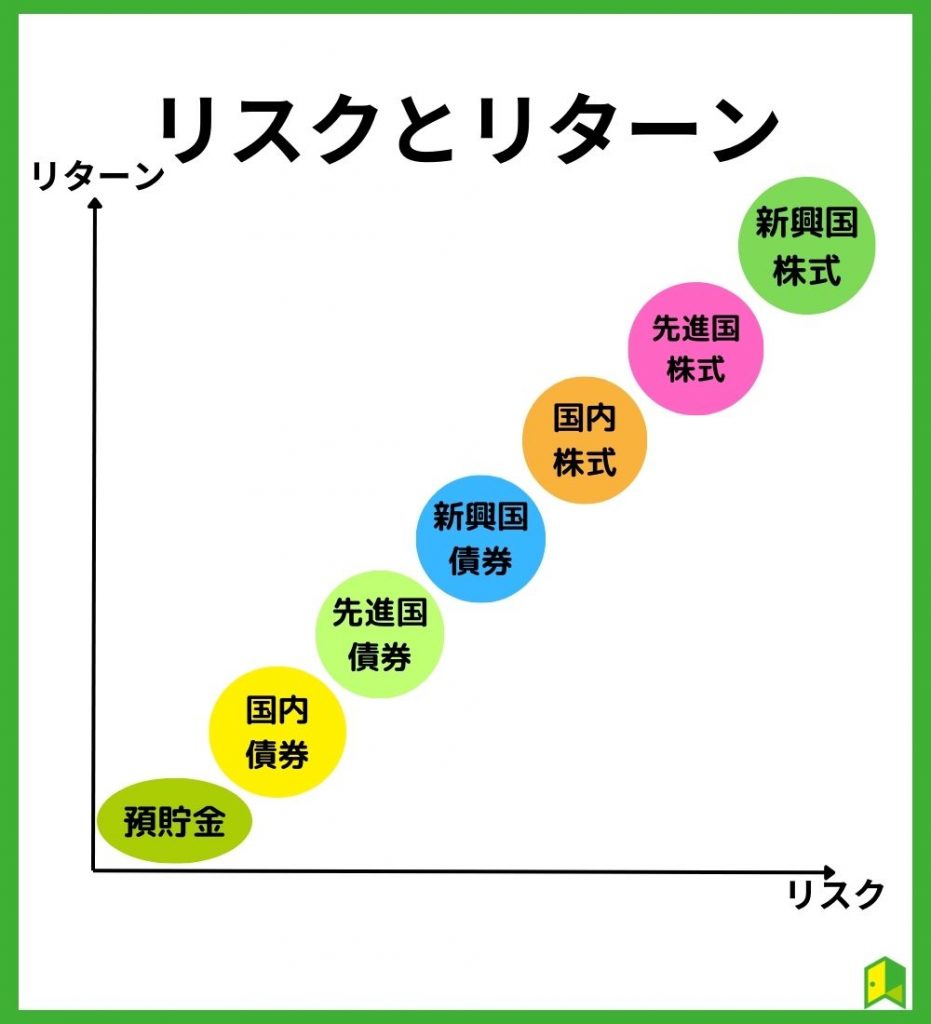 リスクとリターン