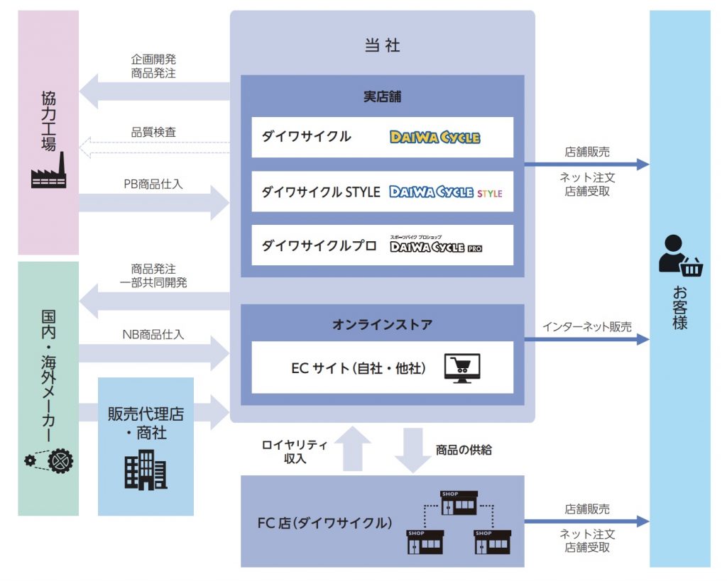 DAIWACYCLE事業系統図