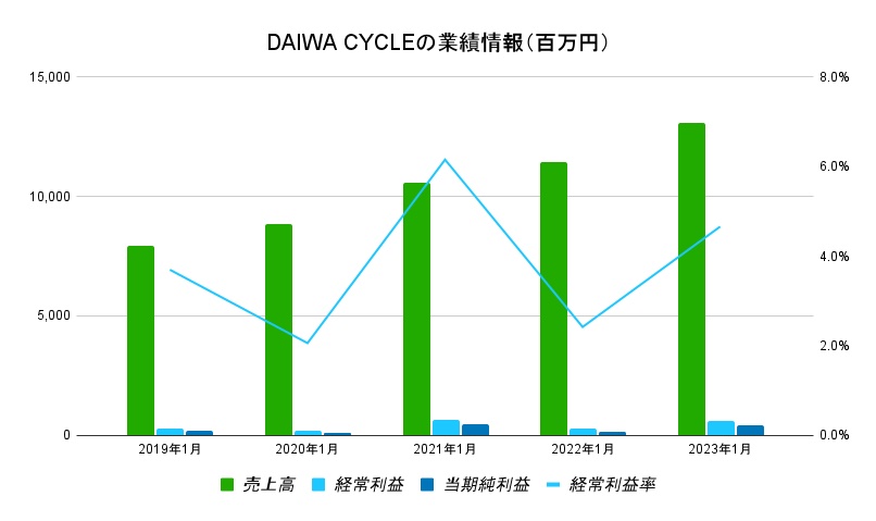 DAIWACYCLE業績データ