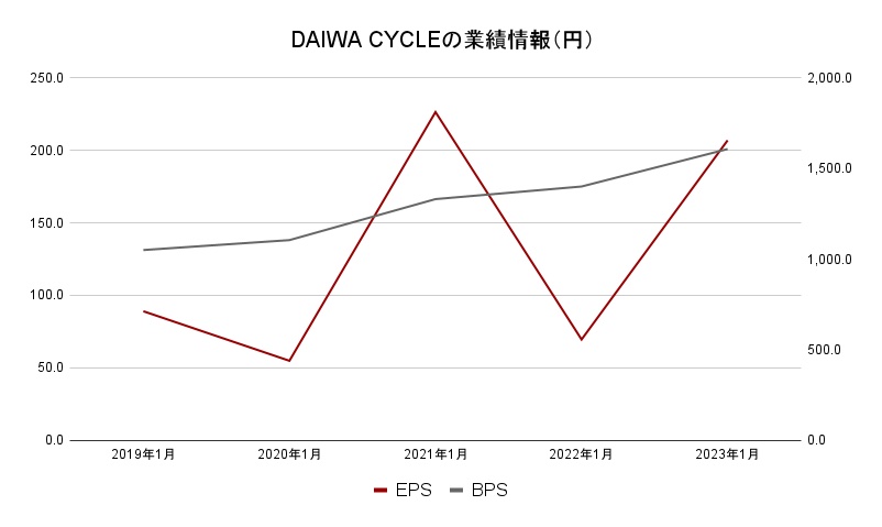 DAIWACYCLE業績データ