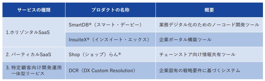 ドリーム・アーツ　クラウド事業