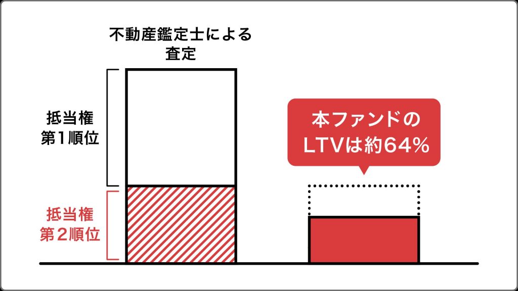 LTVが100%を下回っているファンドの例