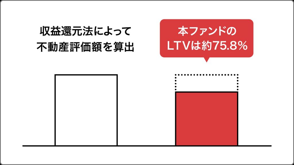 白金台 事業用地 プロジェクトの担保状況