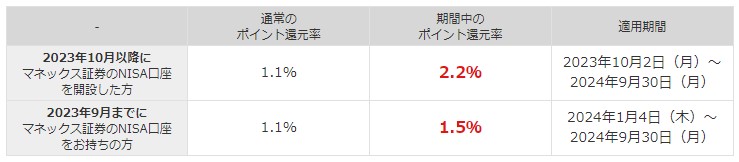 マネックス証券　還元率アップ