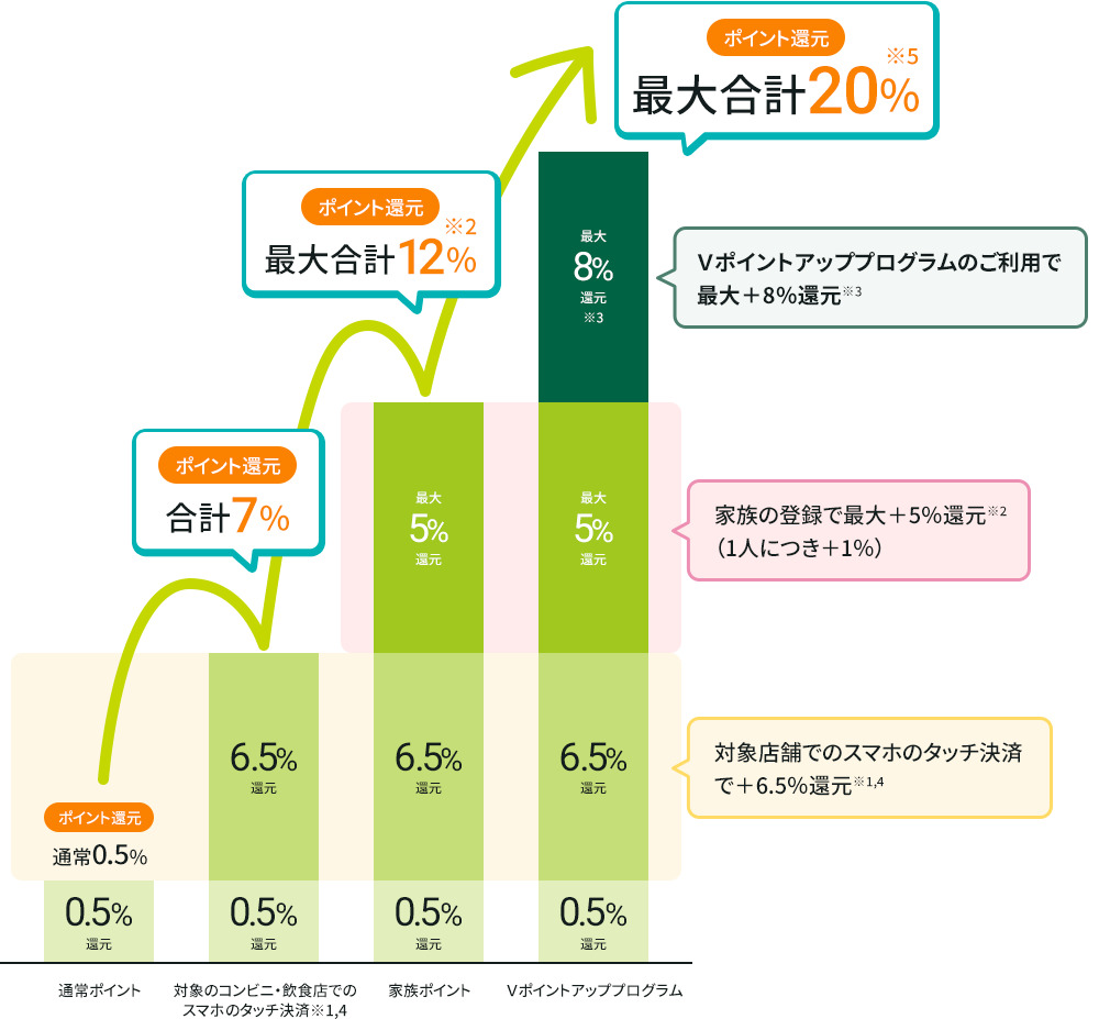 Ｖポイントアッププログラム