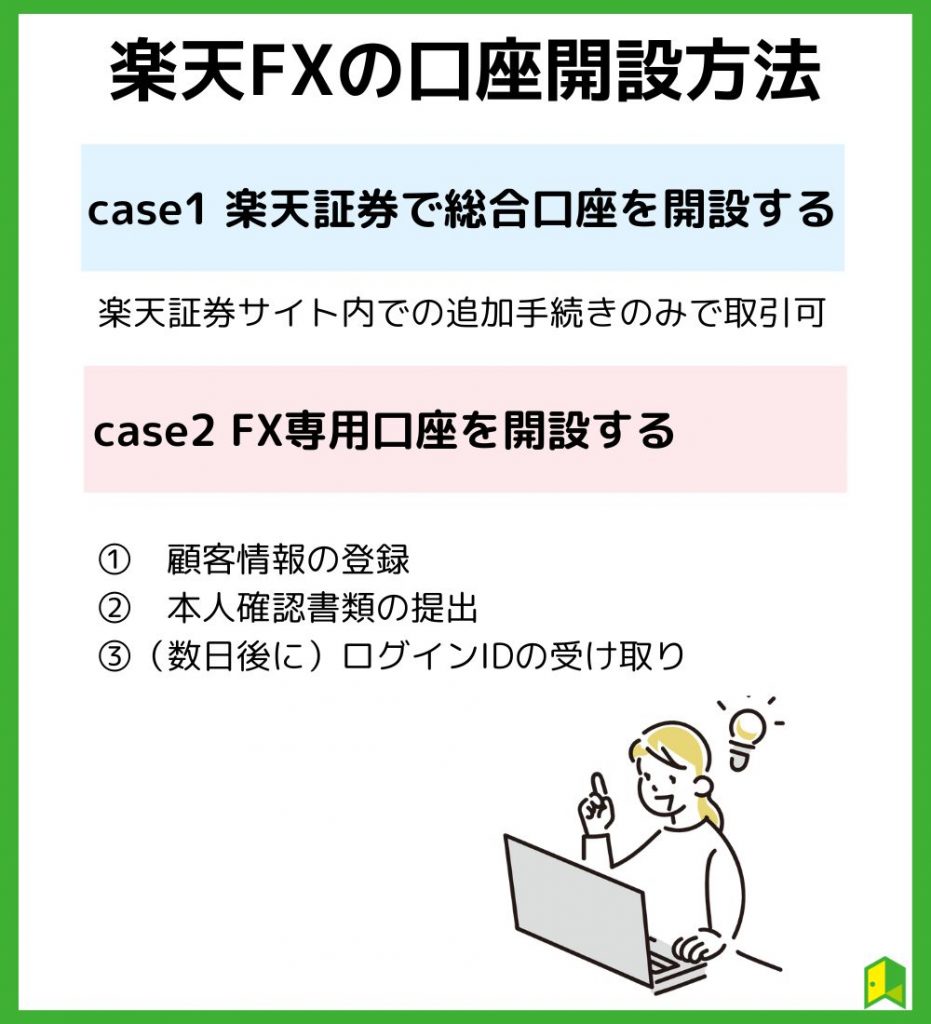 楽天FXの口座開設方法