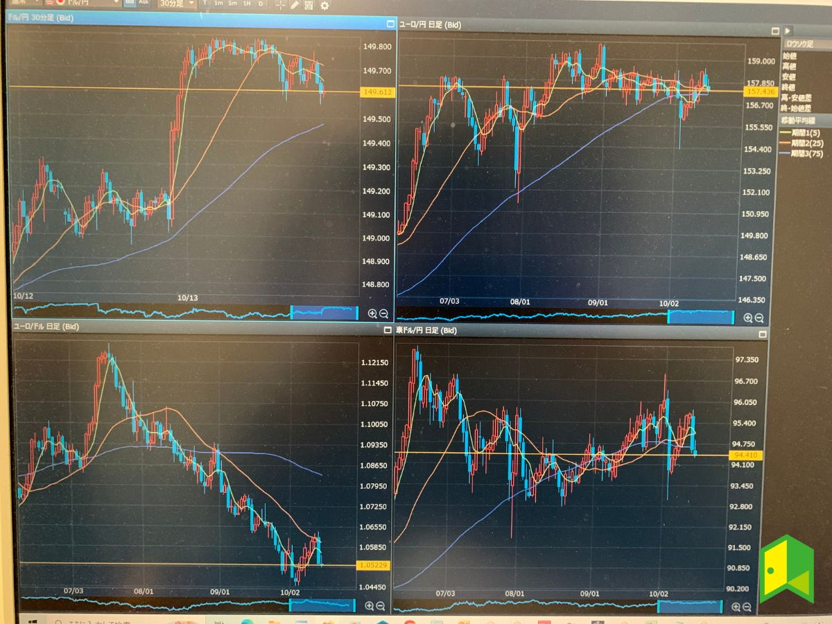 楽天FXの4画面で移動平均線を表示させた状態のチャート画面