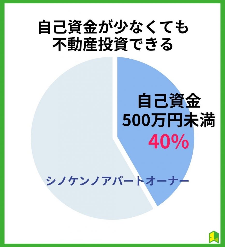 自己資金が少なくても不動産投資できる