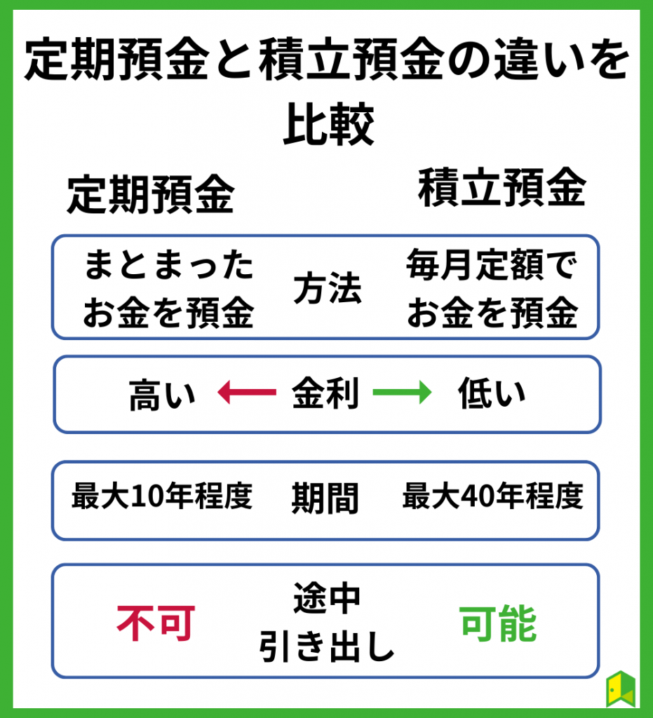 定期預金と積立預金の違いを比較