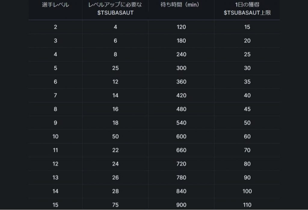 NFT購入時はレベルとリフレッシュ数に注目