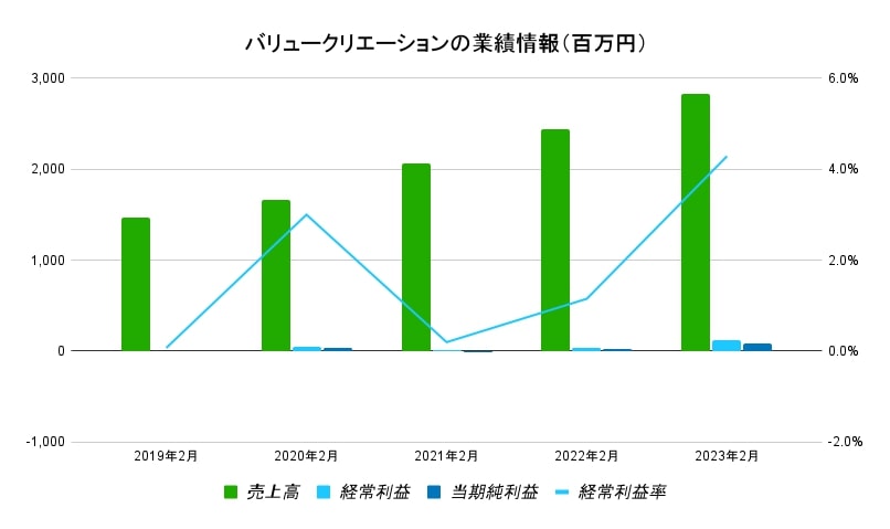 バリュークリエーション　企業業績