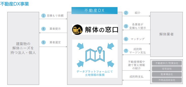 バリュークリエーションの事業内容