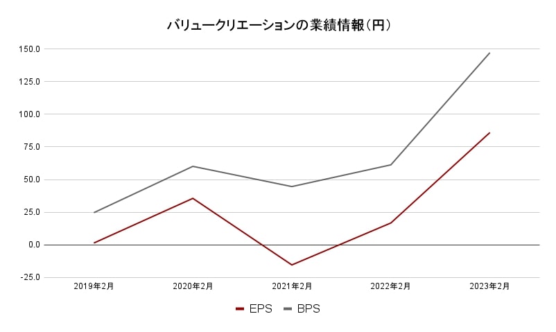 バリュークリエーション　企業業績2