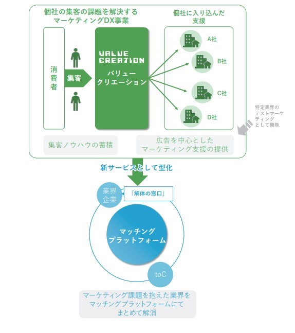 バリュークリエーション　事業内容３