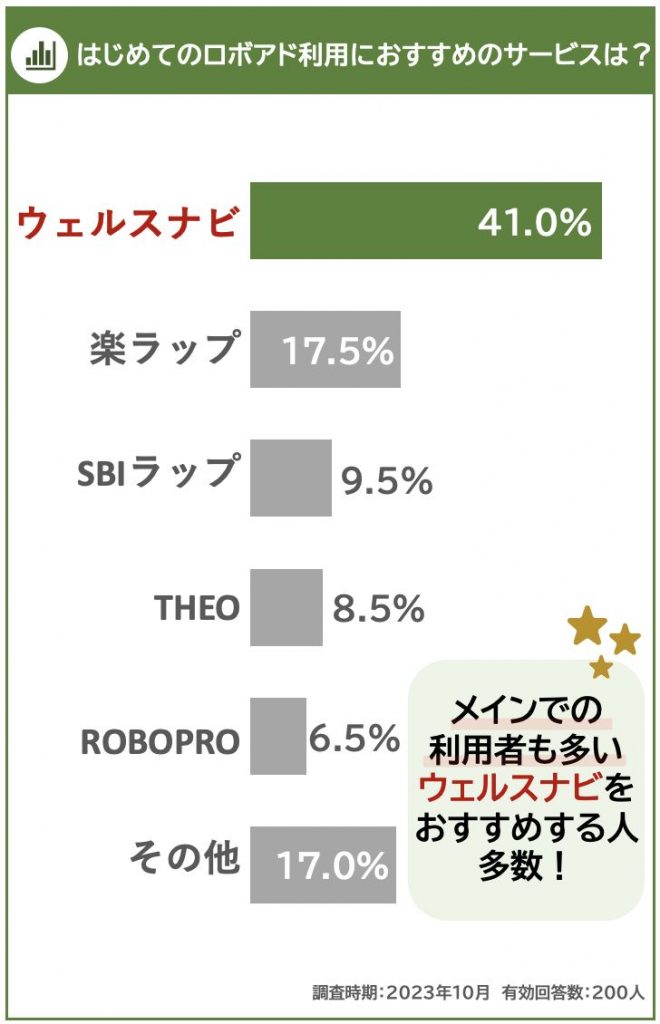 はじめてのロボアドバイザーにおすすめのサービス第1位はウェルスナビ