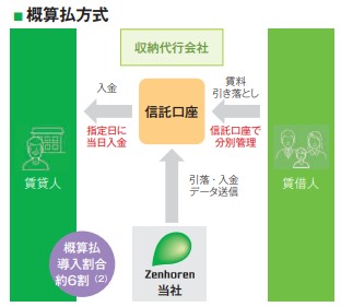 全保連　概算払