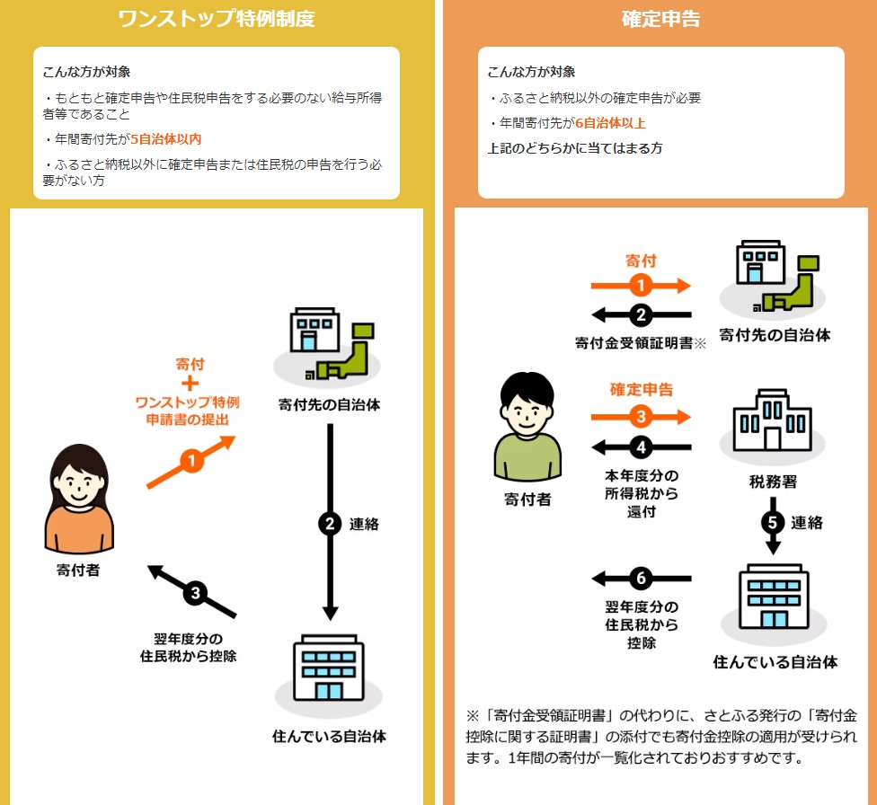 さとふる 使いやすさ