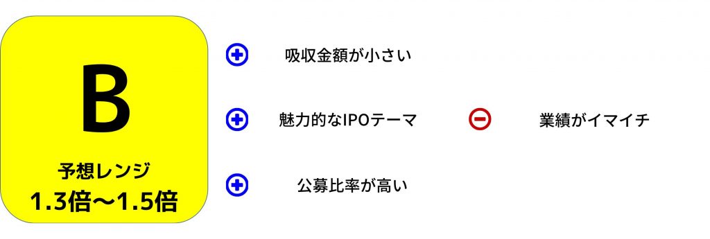 ブルーイノベーション　初値予想