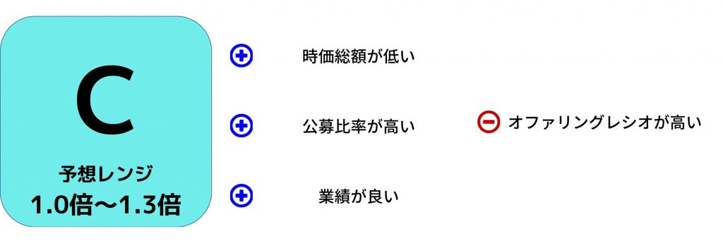 IPO業績評価　魁力屋