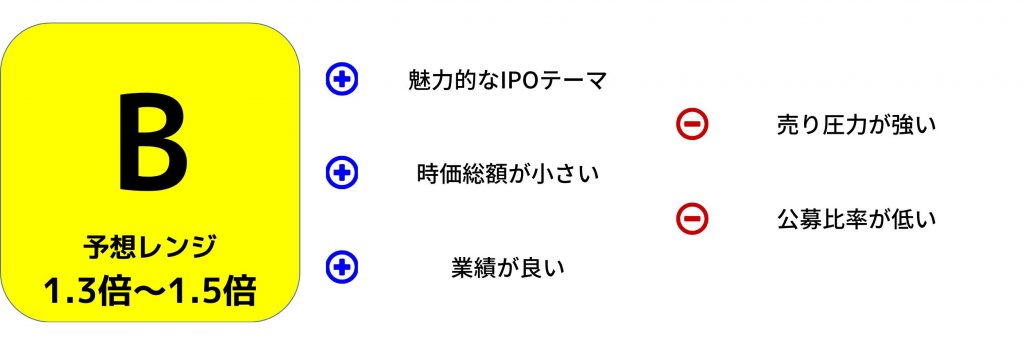 マーソIPO評価