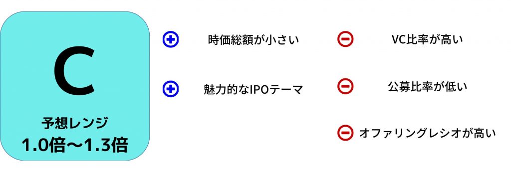 IPO評価　アウトルックコンサルティング