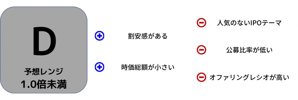 早稲田学習研究会　ＩＰＯ評価