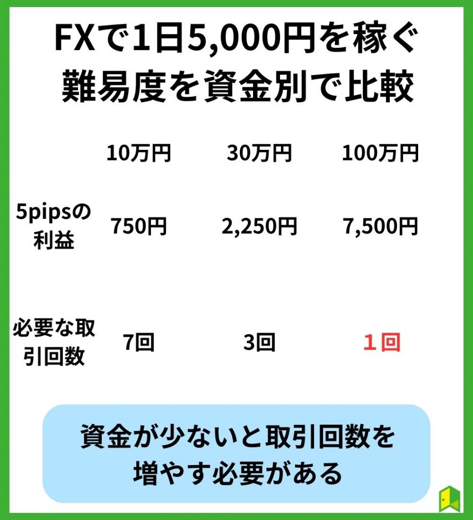 FXで1日5,000を稼ぐ難易度を資金別で比較