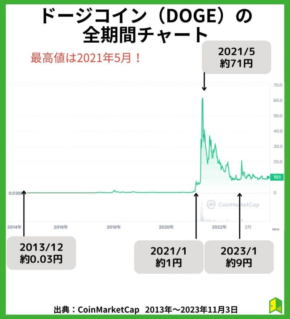 ドージコインの全期間チャートを確認